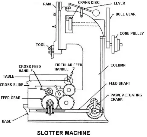 Parts of Slotting Machine
