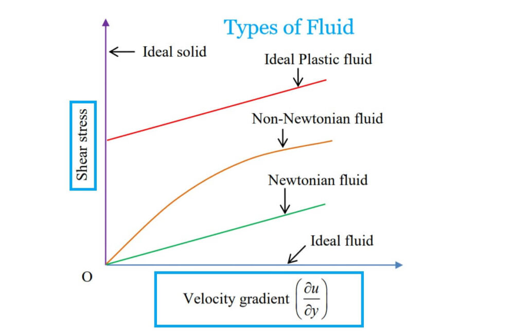 types of Fluid