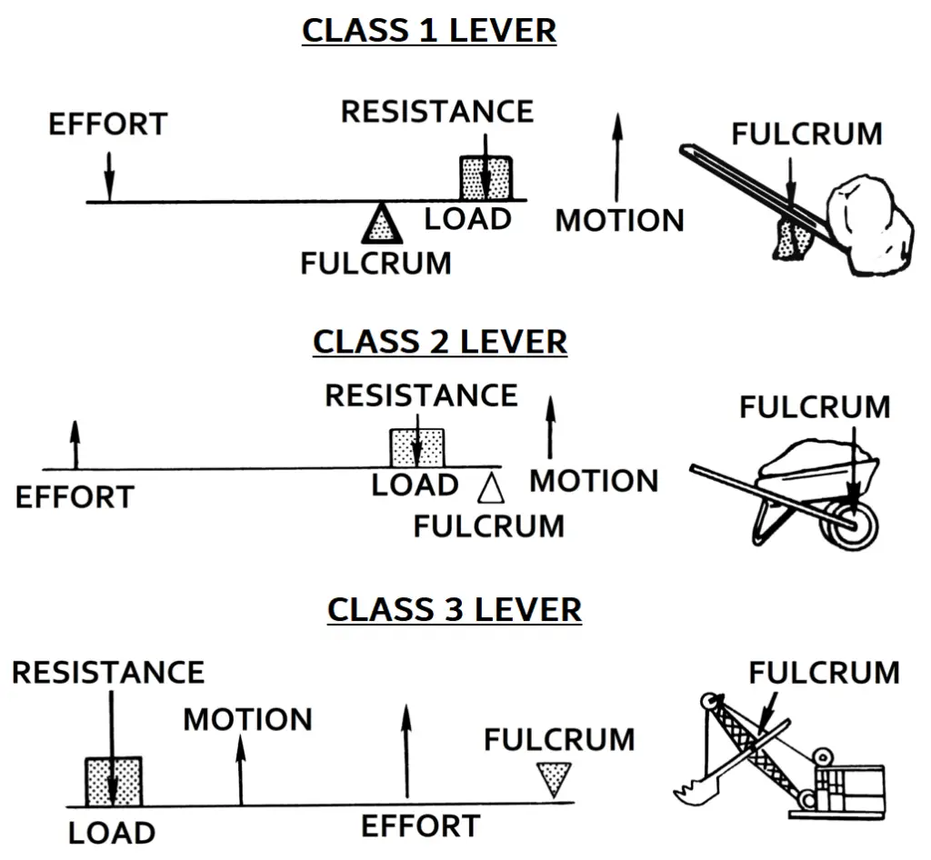 Types of Lever