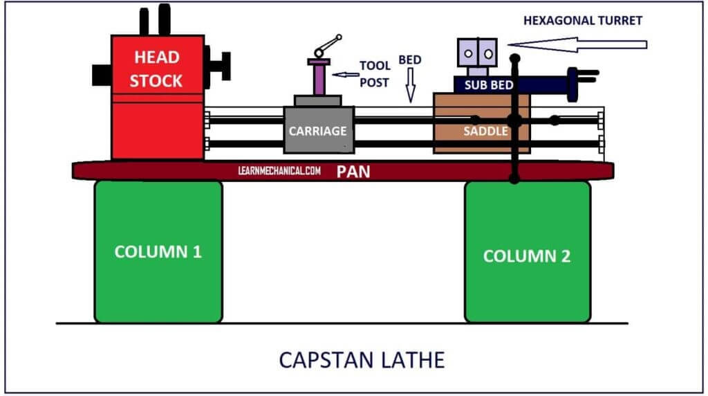 Capstan-Lathe
