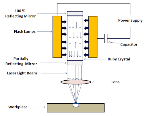 Laser beam machining (LBM)
