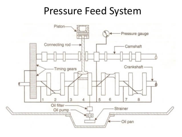 Pressure Lubrication System