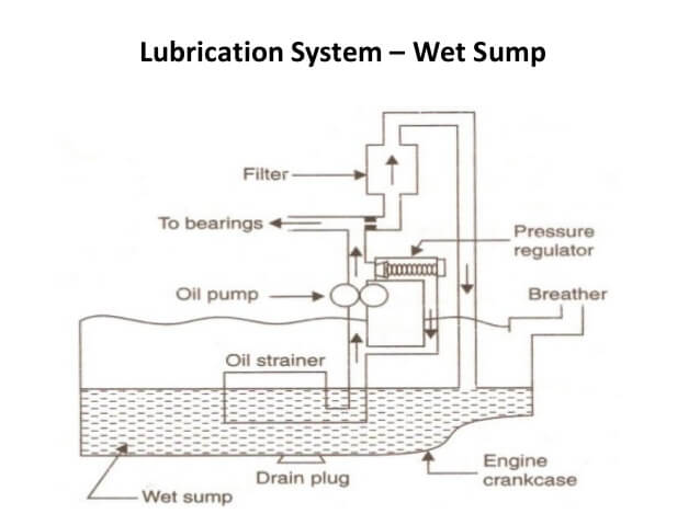 Wet Sump Lubrication System