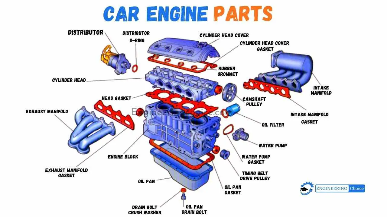 Car engine parts Diagram. The engine block houses the parts such as the timing chain, camshaft, crankshaft, spark plugs, cylinder heads, valves, and pistons. Pistons pump up and down as the spark plugs fire and the pistons compress the air/fuel mix.