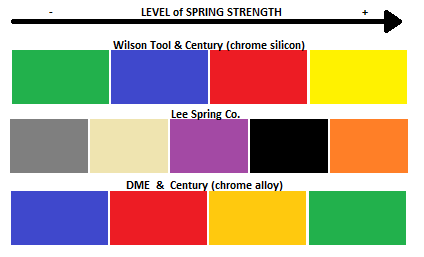 Die springs are color-coded