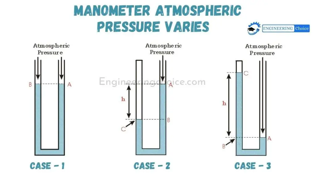 Manometer atmospheric pressure diffrence: