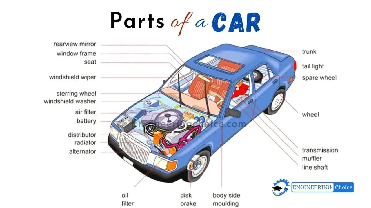 Car Parts Diagram Explained - Steering wheel: You use this to steer the car (control its direction), Speedometer: The speedometer shows how fast you are driving, Seat belt, Gear shift, Windshield/Windshield wipers, Headlights, Taillights/Turn signal, Hood/Engine.