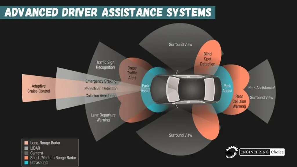 Advanced Driver Assistance Systems (ADAS) are electronic systems in a vehicle that use advanced technologies to assist the driver. 