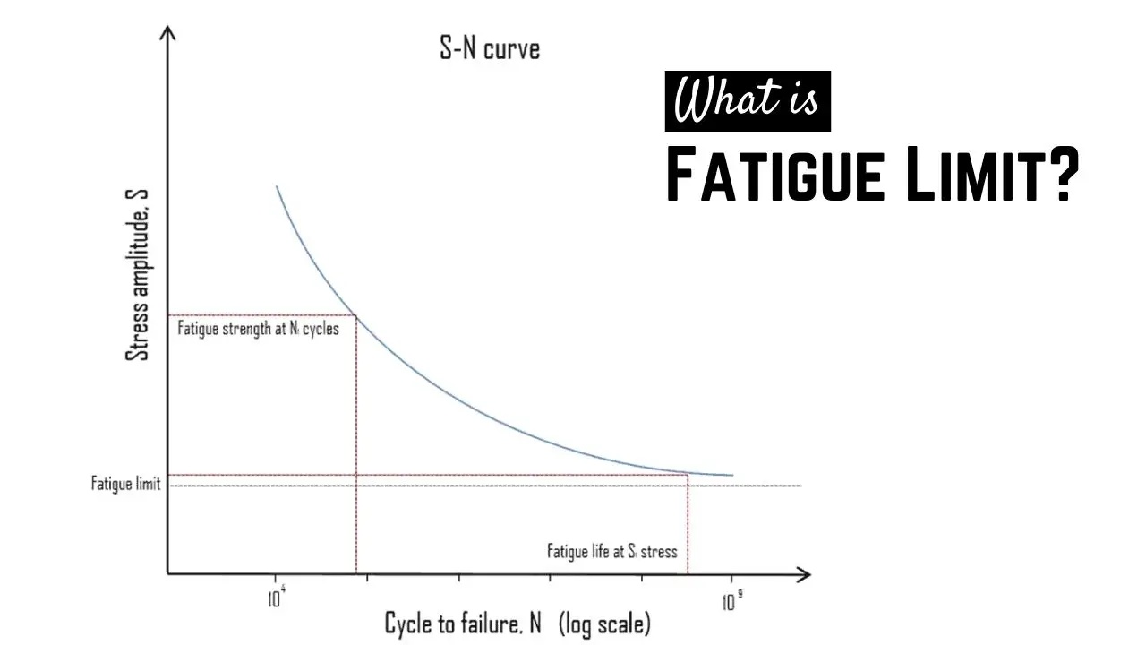 The fatigue limit or endurance limit is the stress level below which an infinite number of loading cycles can be applied to a material without causing fatigue failure.