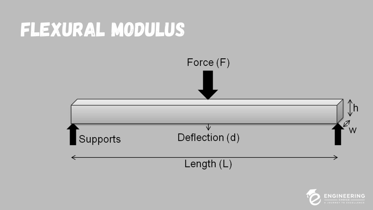 Flexural Modulus